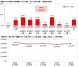「物価高でも「夏は家族で長距離ドライブ」　宿泊ドライブ予算4万円超、渋滞・猛暑への備えも必須」の画像1