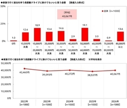 物価高でも「夏は家族で長距離ドライブ」　宿泊ドライブ予算4万円超、渋滞・猛暑への備えも必須