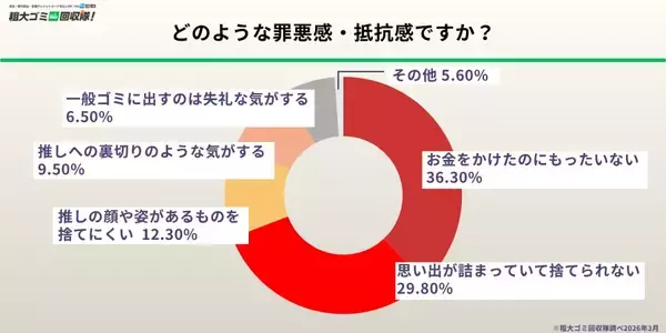 3人に1人、推し活グッズよる部屋の圧迫を経験　「一般ゴミに出すのは失礼」の声も、処分に9割弱が「罪悪感」