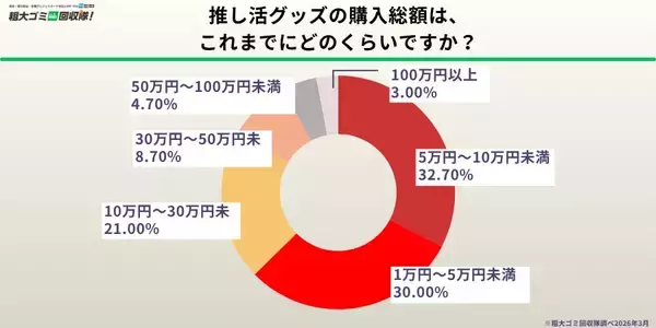 「3人に1人、推し活グッズよる部屋の圧迫を経験　「一般ゴミに出すのは失礼」の声も、処分に9割弱が「罪悪感」」の画像