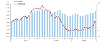 2025年10月のアルバイト全国平均時給は？　事務職は前年比・前月比いずれもマイナス