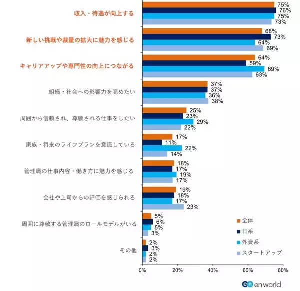 「女性管理職の実態は？　企業タイプを問わず重視される「収入面」」の画像