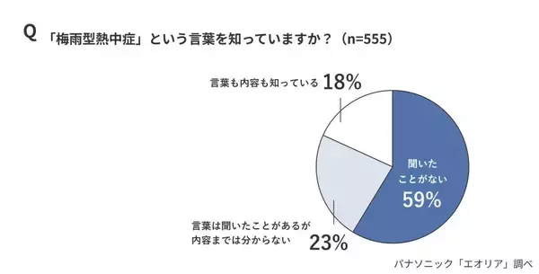 「梅雨型熱中症に気を付けよう　節電意識した対策法は？」の画像