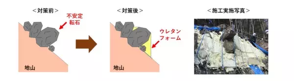 「イノアック住環境が新たな落石予防工法を開発　岐阜大、丸ス産業と連携、発泡ウレタンで複数の石を一体化」の画像