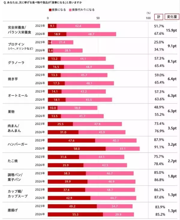 「おふくろの味」から「ふくろの味」へ　博報堂生活総合研究所調査、変わる食の価値観