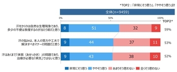 半数が汗の悩みで日常生活に支障　「汗で病院あたりまえに委員会」が意識調査