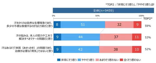 半数が汗の悩みで日常生活に支障　「汗で病院あたりまえに委員会」が意識調査