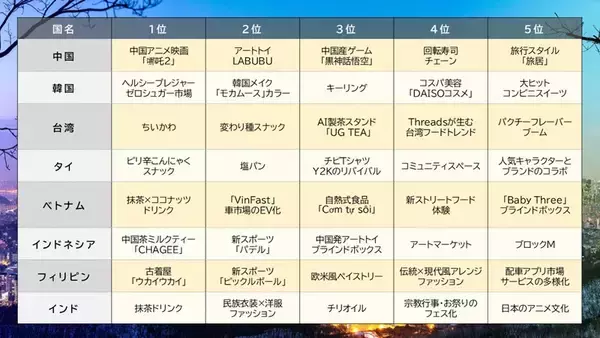 2025年、アジアでは何が流行ったのか？　TNCアジアトレンドラボが8エリアの「トレンドランキング2025–2026」を発表
