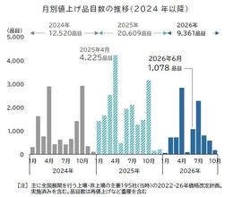 「中東情勢」由来が2割　帝国データバンク調査、飲食料品値上げ1万品目突破へ