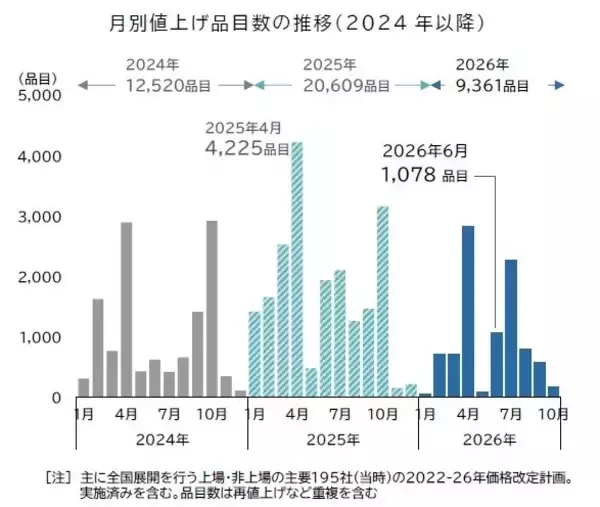 「中東情勢」由来が2割　帝国データバンク調査、飲食料品値上げ1万品目突破へ