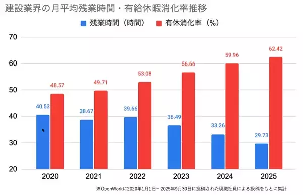 建設業界の残業時間が月約10時間減少、有給消化率は約1.3倍　オープンワークが投稿を分析、働きやすさの変革進む
