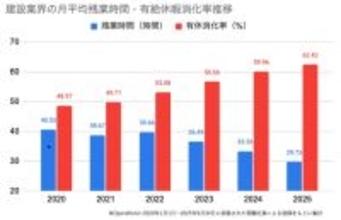 建設業界の残業時間が月約10時間減少、有給消化率は約1.3倍　オープンワークが投稿を分析、働きやすさの変革進む