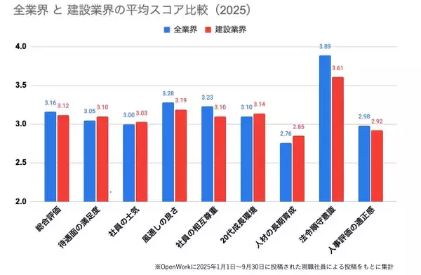 「建設業界の残業時間が月約10時間減少、有給消化率は約1.3倍　オープンワークが投稿を分析、働きやすさの変革進む」の画像