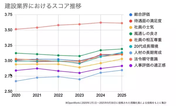 「建設業界の残業時間が月約10時間減少、有給消化率は約1.3倍　オープンワークが投稿を分析、働きやすさの変革進む」の画像