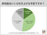 「4月入社の新人社員の初任給に関する調査　引き上げない企業の割合は何社に1社？」の画像2