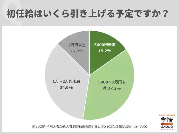 「4月入社の新人社員の初任給に関する調査　引き上げない企業の割合は何社に1社？」の画像