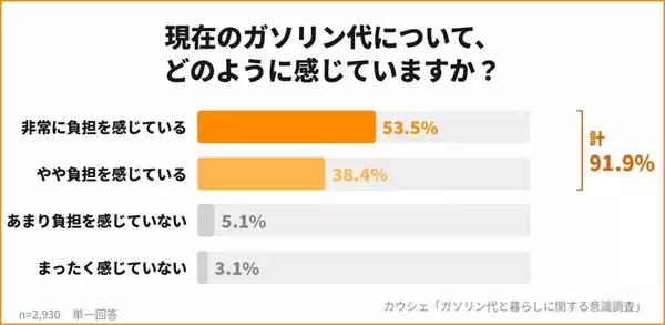 価格高騰で車を運転する回数を減らす！？　ガソリン代と暮らしに関する意識調査