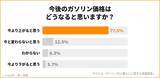 「価格高騰で車を運転する回数を減らす！？　ガソリン代と暮らしに関する意識調査」の画像2