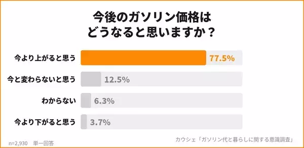 「価格高騰で車を運転する回数を減らす！？　ガソリン代と暮らしに関する意識調査」の画像