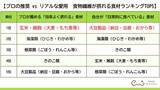 「管理栄養士100人が選んだ「食物繊維の最強食材」　プロの推し1位は玄米・雑穀、日常使いでは大豆製品がトップに」の画像2