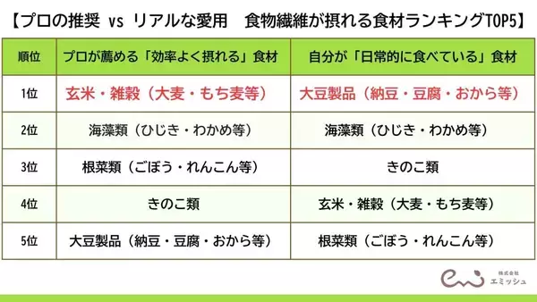 「管理栄養士100人が選んだ「食物繊維の最強食材」　プロの推し1位は玄米・雑穀、日常使いでは大豆製品がトップに」の画像