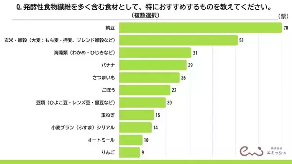 「管理栄養士100人が選んだ「食物繊維の最強食材」　プロの推し1位は玄米・雑穀、日常使いでは大豆製品がトップに」の画像