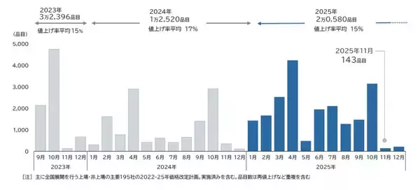 原材料費高が一番の要因　11月の飲食料品値上げは年内最少