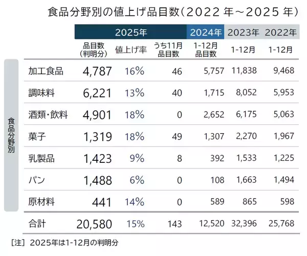 「原材料費高が一番の要因　11月の飲食料品値上げは年内最少」の画像