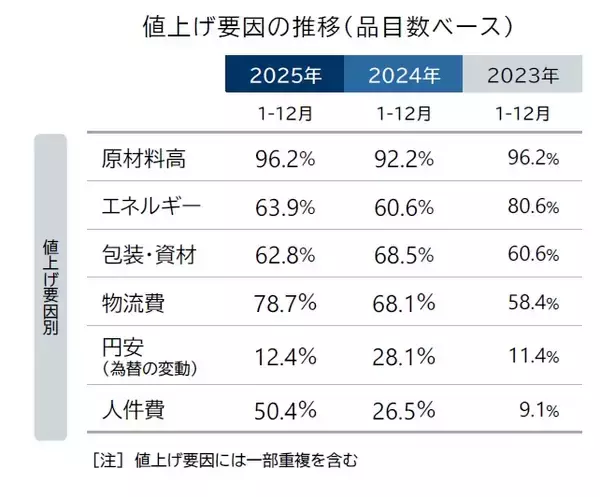 「原材料費高が一番の要因　11月の飲食料品値上げは年内最少」の画像