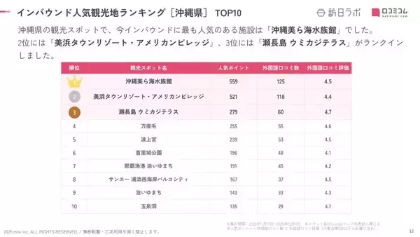 「外国人客の間でも人気トップ！　インバウンド人気沖縄県の観光地ランキング」の画像
