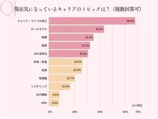 「「キャリア・ライフの両立」はもはや前提条件へ　NewMe総研が平均年収600万円、20～30代女性350人に調査」の画像