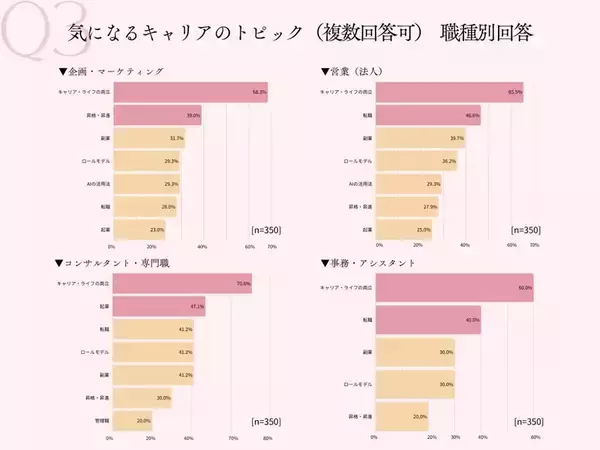 「「キャリア・ライフの両立」はもはや前提条件へ　NewMe総研が平均年収600万円、20～30代女性350人に調査」の画像