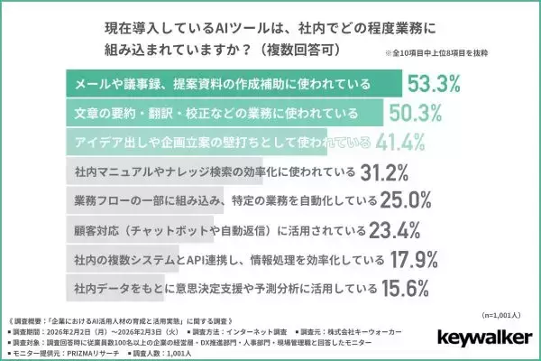 社内で広がるAI格差　導入しても人手作業が残る現実も少なくない！？