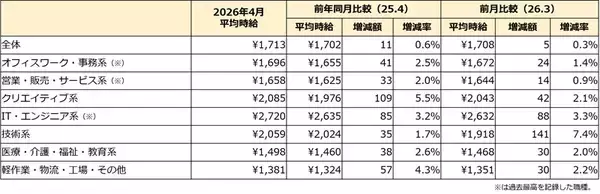 「DXやAI普及の影響もあって4月の事務系は過去最高！　エン派遣が時給状況を分析」の画像