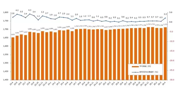 「DXやAI普及の影響もあって4月の事務系は過去最高！　エン派遣が時給状況を分析」の画像