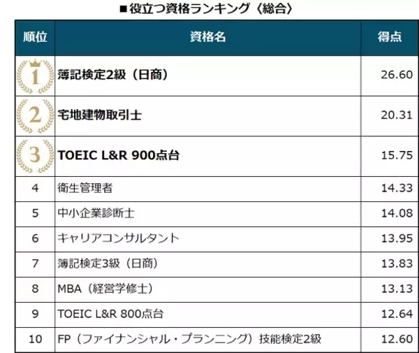 簿記2級と宅建が双璧に！　役立つ資格の人気ランキング