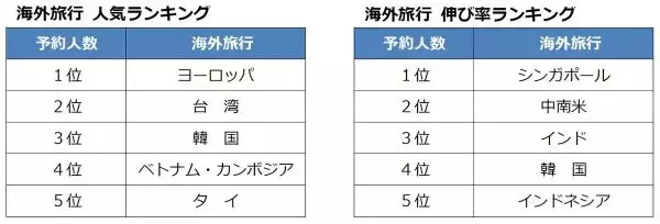 今年のゴールデンウイークの旅行動向　不安要素が多い中で国内・海外とも好調
