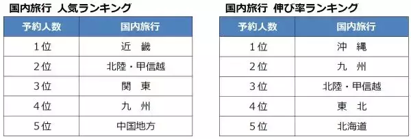 「今年のゴールデンウイークの旅行動向　不安要素が多い中で国内・海外とも好調」の画像