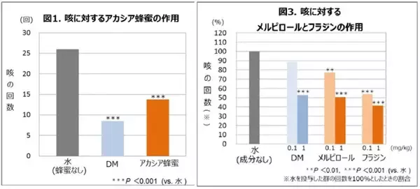 「蜂蜜の咳止め成分を特定した山田養蜂場が国際養蜂会議「Apimondia」で学術発表　各国から商品化に大きな期待も」の画像