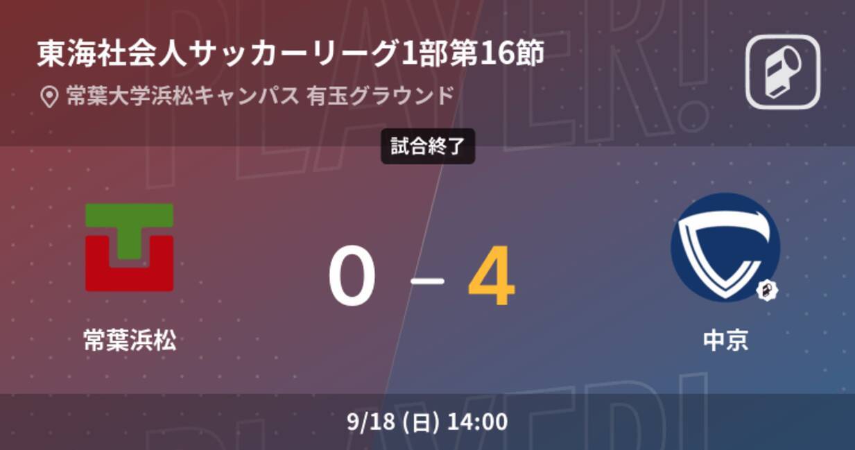 東海社会人サッカーリーグ1部第16節 中京が常葉浜松を突き放しての勝利 22年9月18日 エキサイトニュース