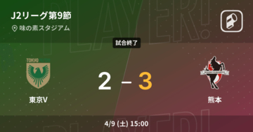 【J2第9節】熊本が東京Vとの攻防の末、勝利を掴み取る