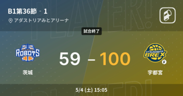 【B1第36節】宇都宮が茨城に勝利