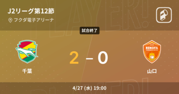【J2第12節】千葉が山口から逃げ切り勝利