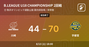 【B.LEAGUE U18 CHAMPIONSHIP2回戦】宇都宮が川崎に大きく点差をつけて勝利