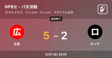 【NPBセ・パ交流戦2回戦】広島がロッテを破る