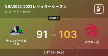 【NBAレギュラーシーズン】ラプターズがティンバーウルブズを破る