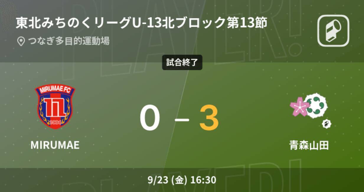 U 13地域サッカーリーグ東北みちのくリーグu 13北ブロック第13節 青森山田がmirumaeを突き放しての勝利 22年9月23日 エキサイトニュース
