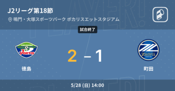 【J2第18節】徳島が町田から逆転勝利