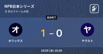 【NPB日本シリーズ第4戦】オリックスがヤクルトから勝利をもぎ取る