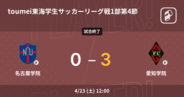 【toumei東海学生サッカーリーグ戦1部第4節】愛知学院が名古屋学院を突き放しての勝利